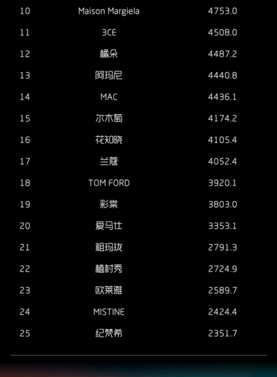 2025-7月淘天抖音月销售额护肤彩妆品牌TOP25