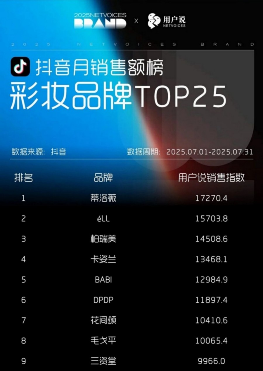 2025-7月淘天抖音月销售额护肤彩妆品牌TOP25