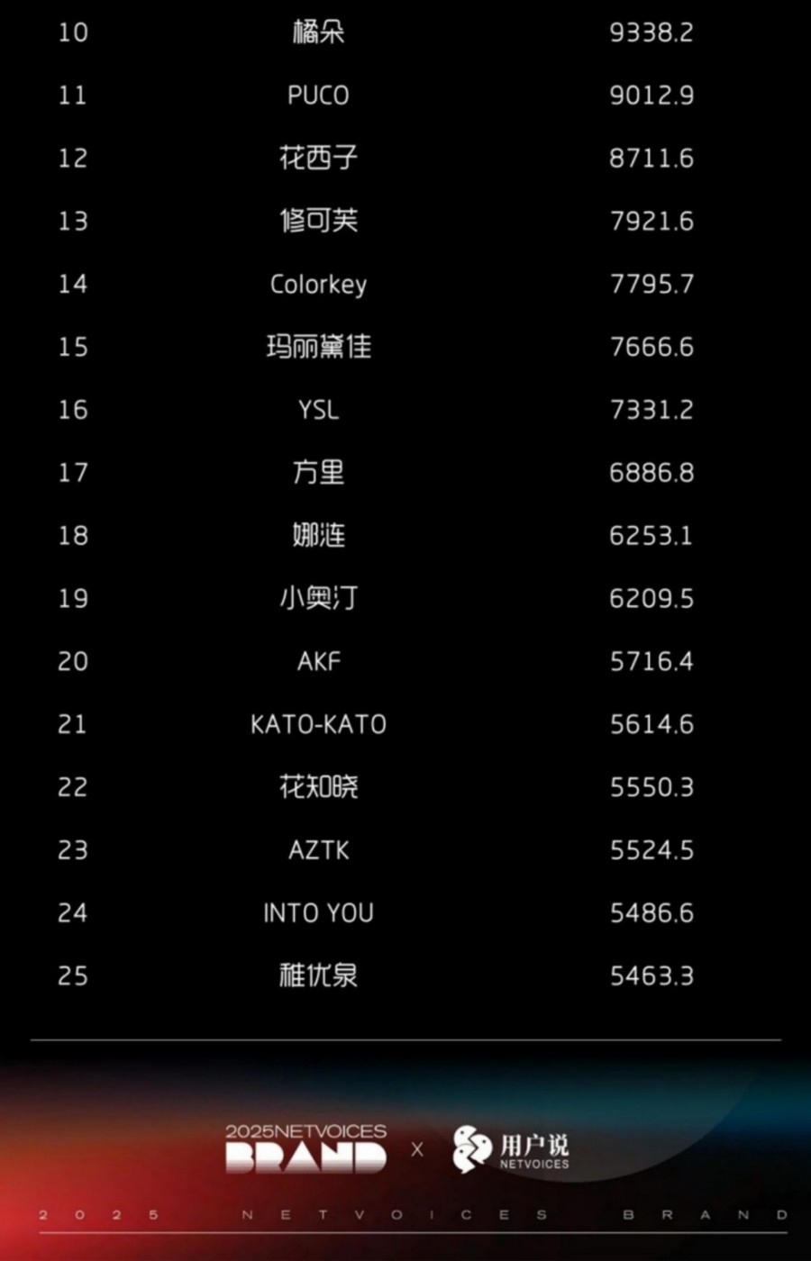 2025-7月淘天抖音月销售额护肤彩妆品牌TOP25