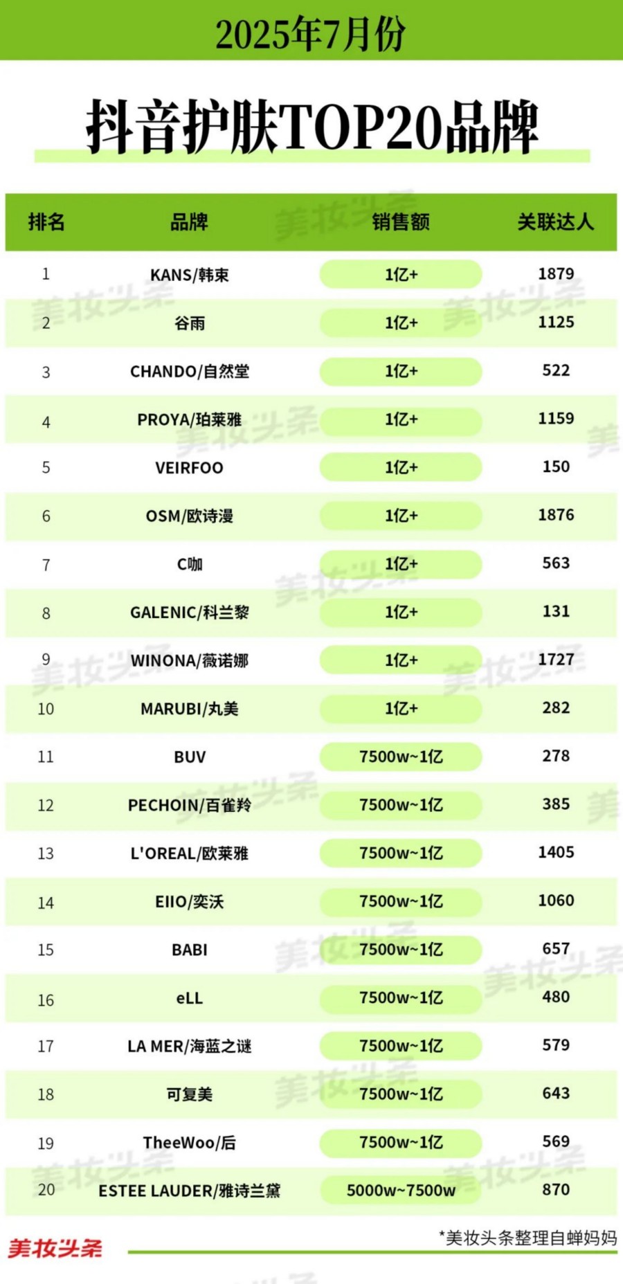 2025-7月抖音护肤TOP20品牌