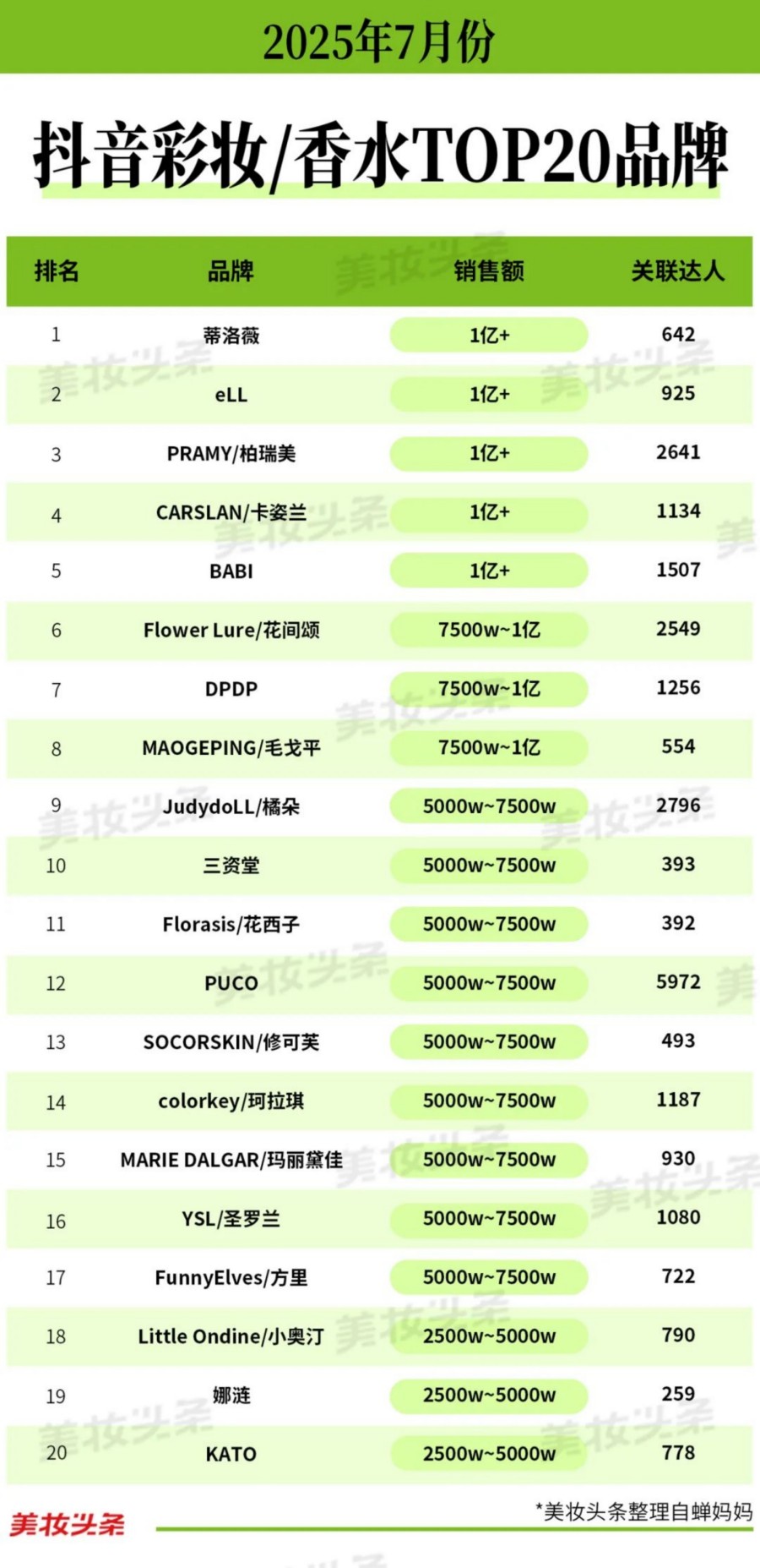 2025-7月抖音护肤TOP20品牌