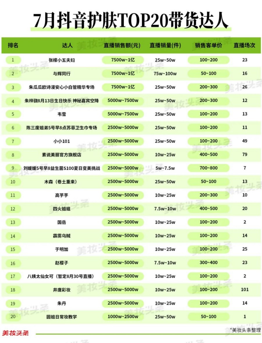 2025-7月抖音护肤TOP20品牌