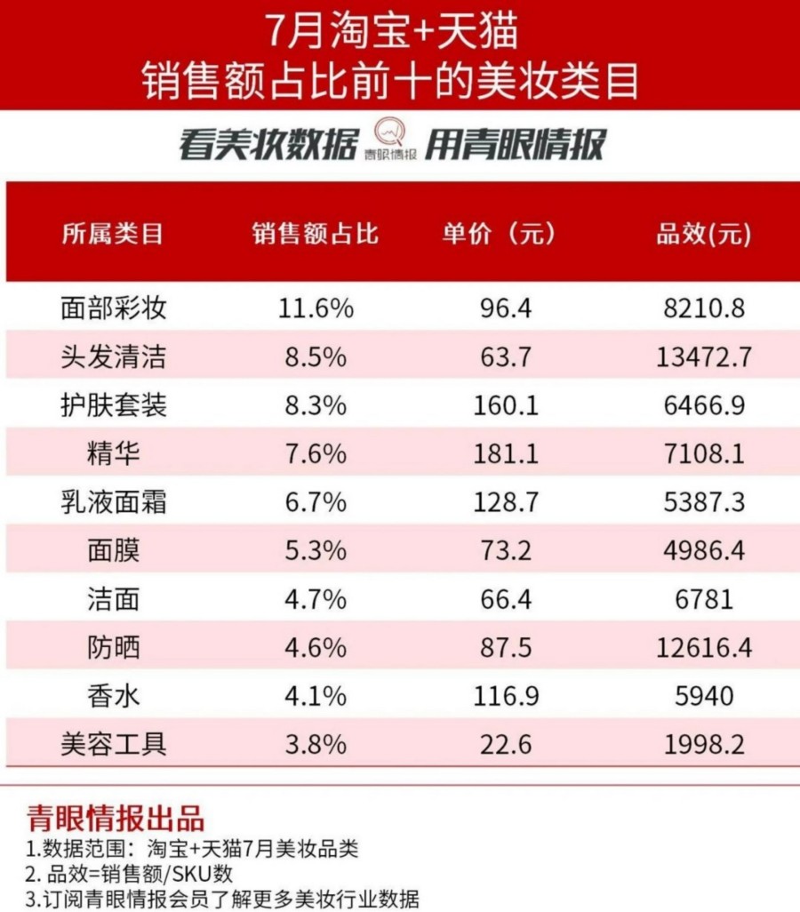 2025-7月淘天美妆细分赛道TOP品牌榜