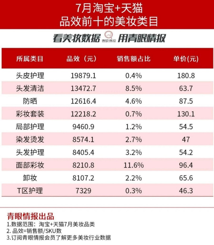 2025-7月淘天美妆细分赛道TOP品牌榜