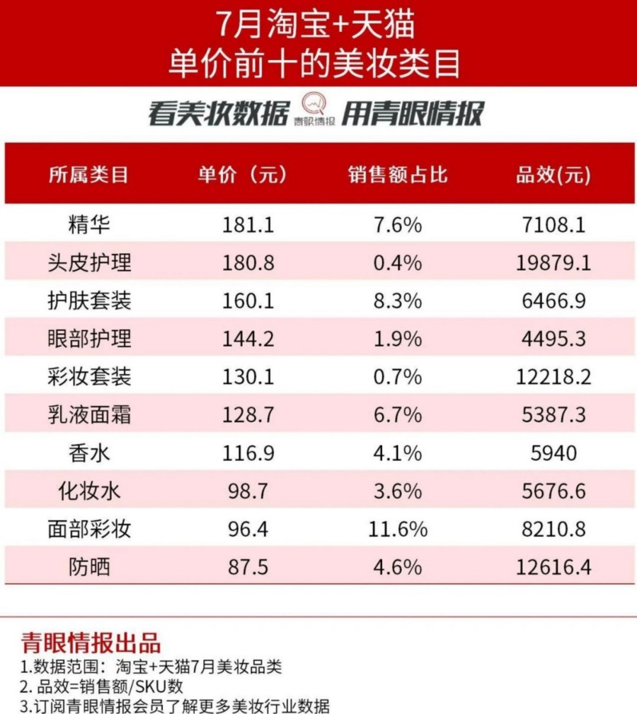 2025-7月淘天美妆细分赛道TOP品牌榜