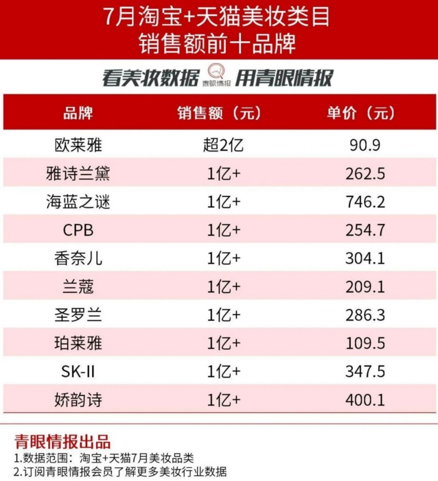 2025-7月淘天美妆细分赛道TOP品牌榜