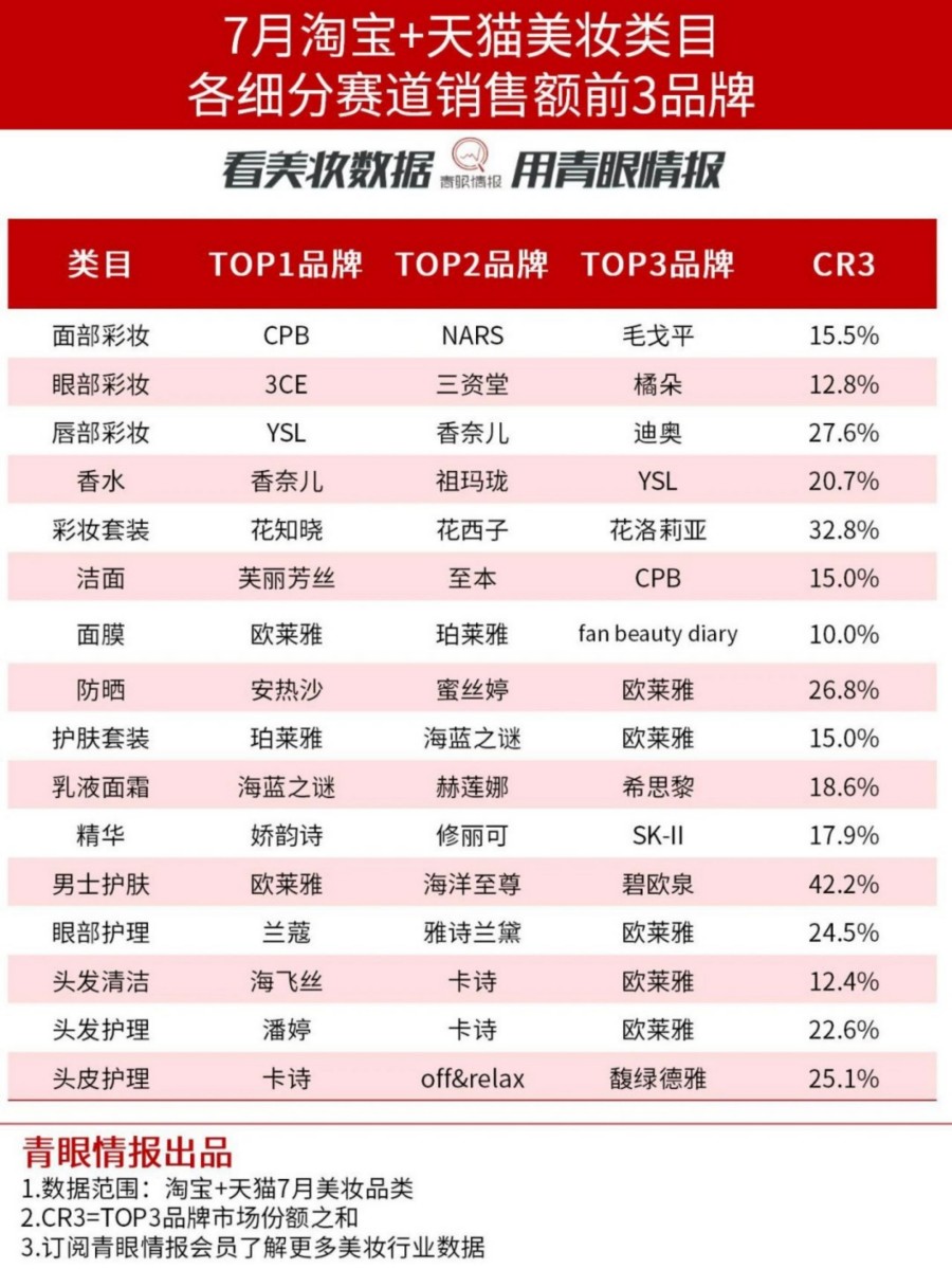 2025-7月淘天美妆细分赛道TOP品牌榜