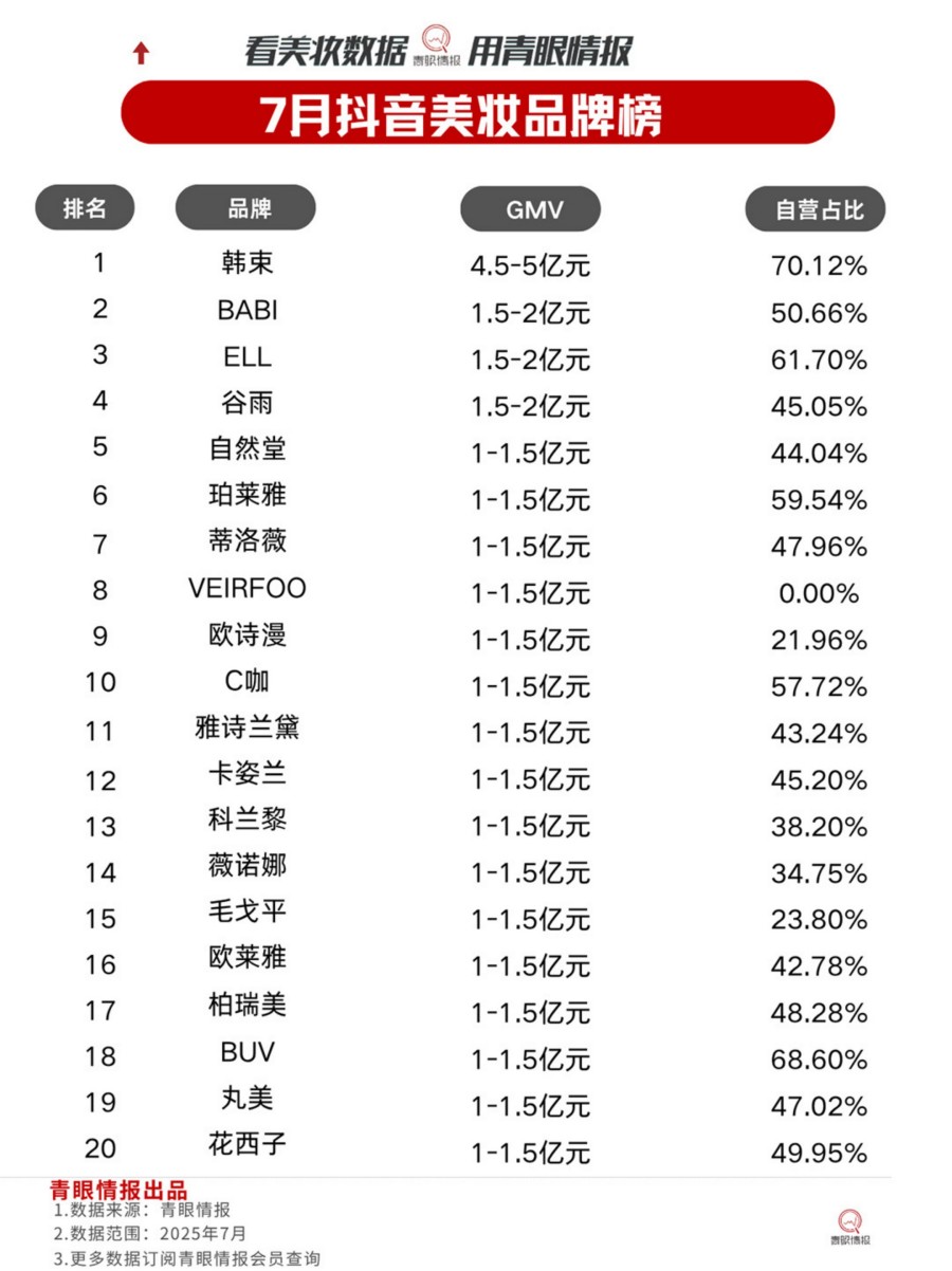 2025年7月香水品牌榜及细分类目销售情况