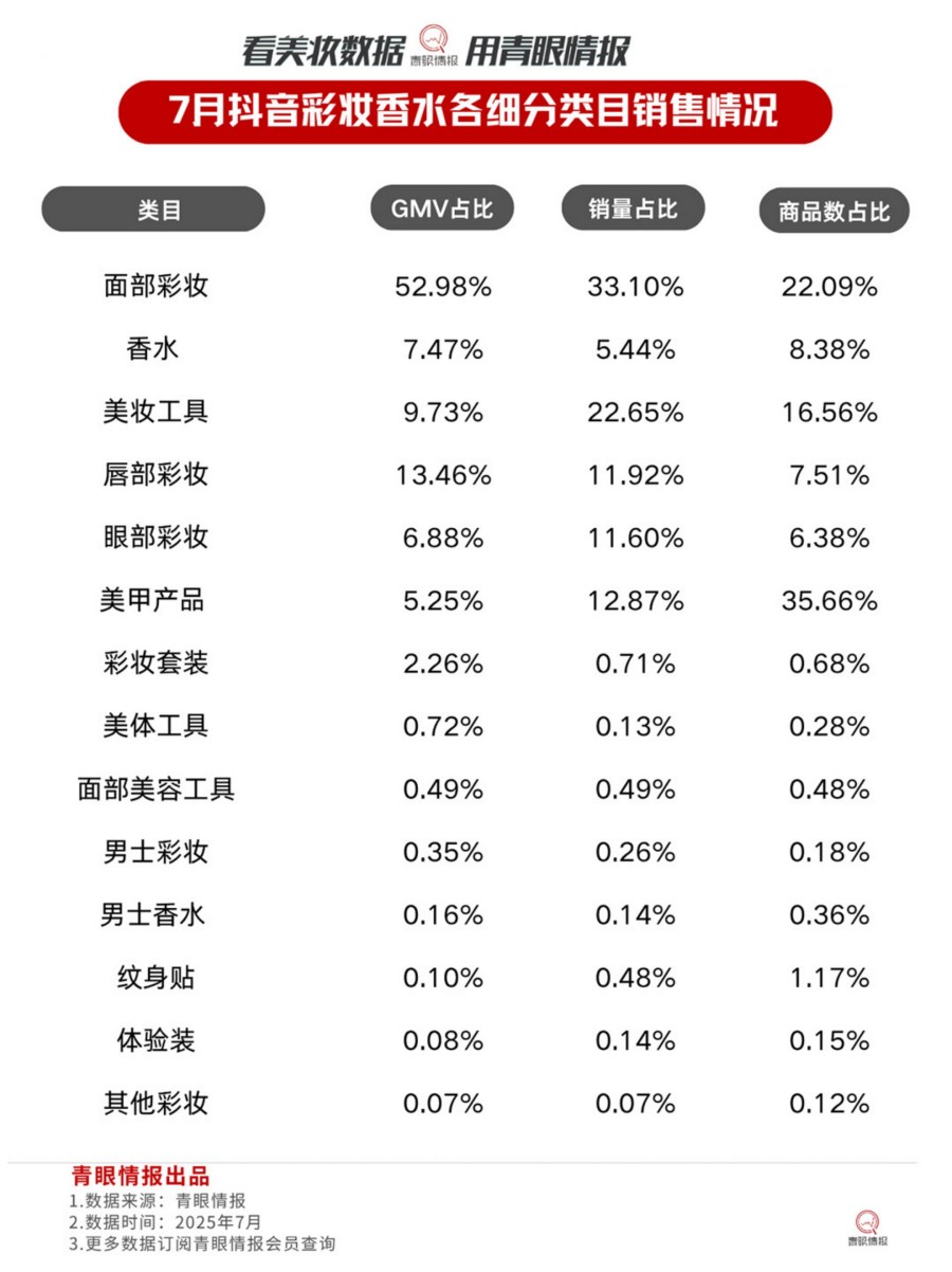 2025年7月香水品牌榜及细分类目销售情况