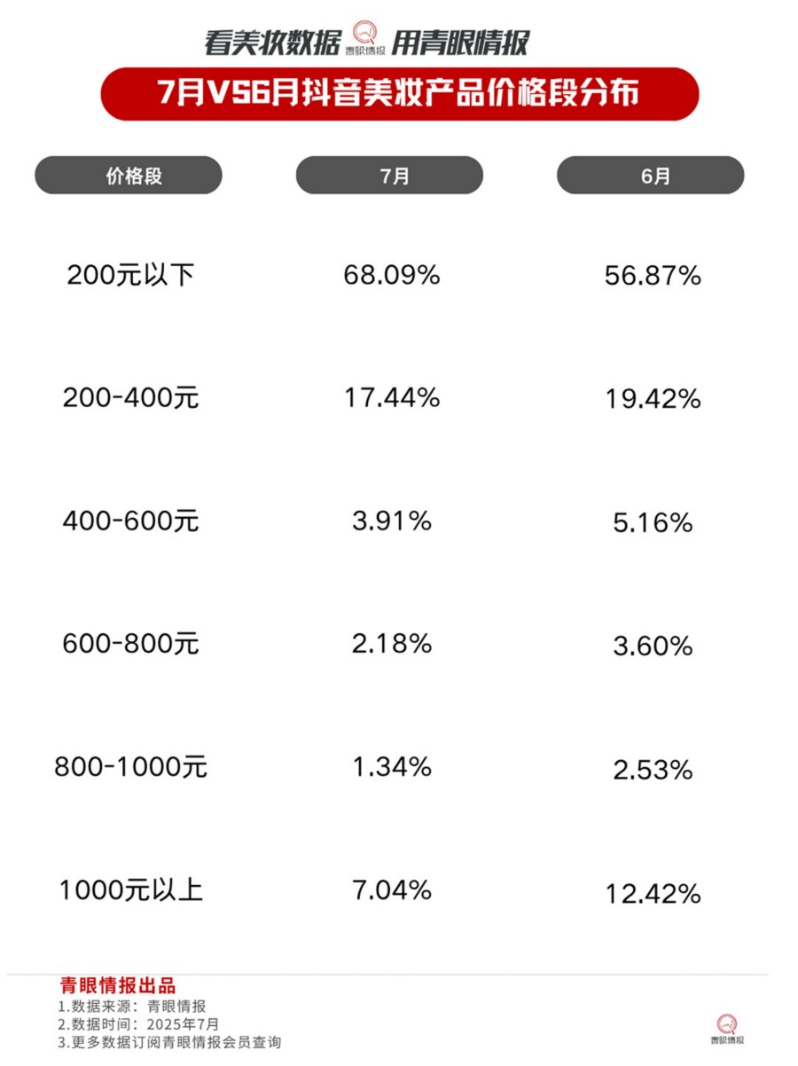 2025年7月香水品牌榜及细分类目销售情况