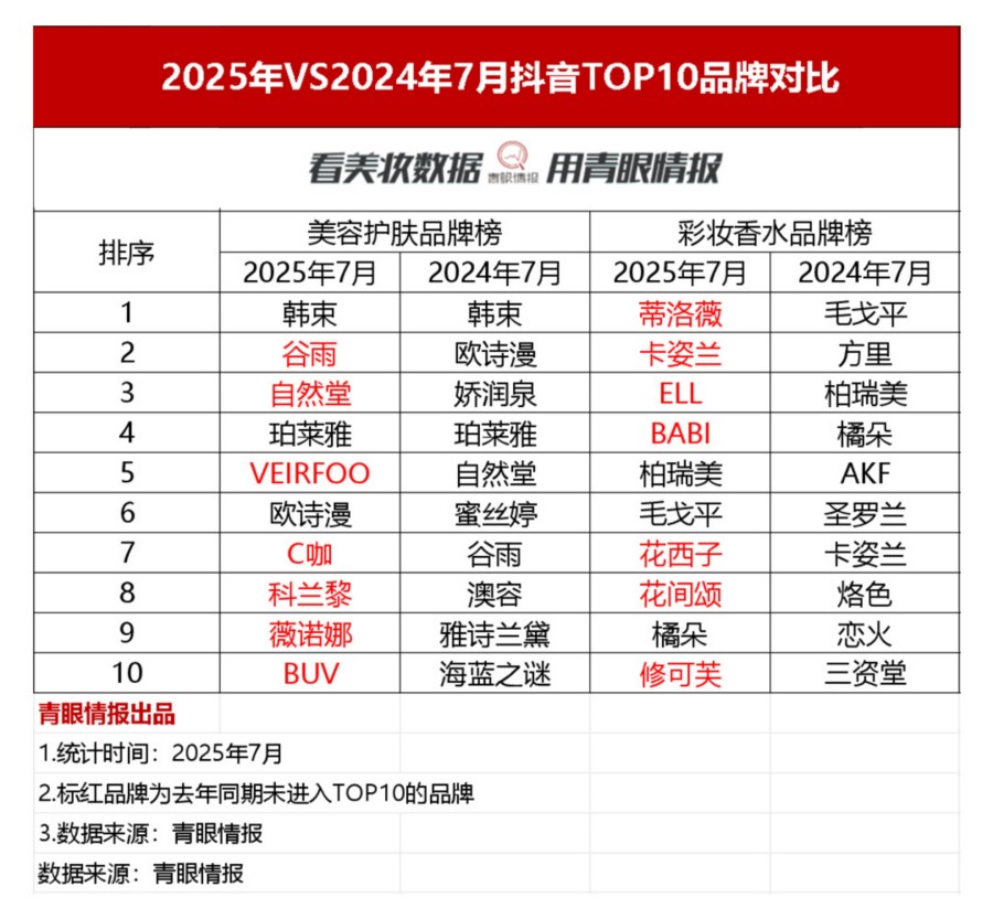 2025年7月香水品牌榜及细分类目销售情况