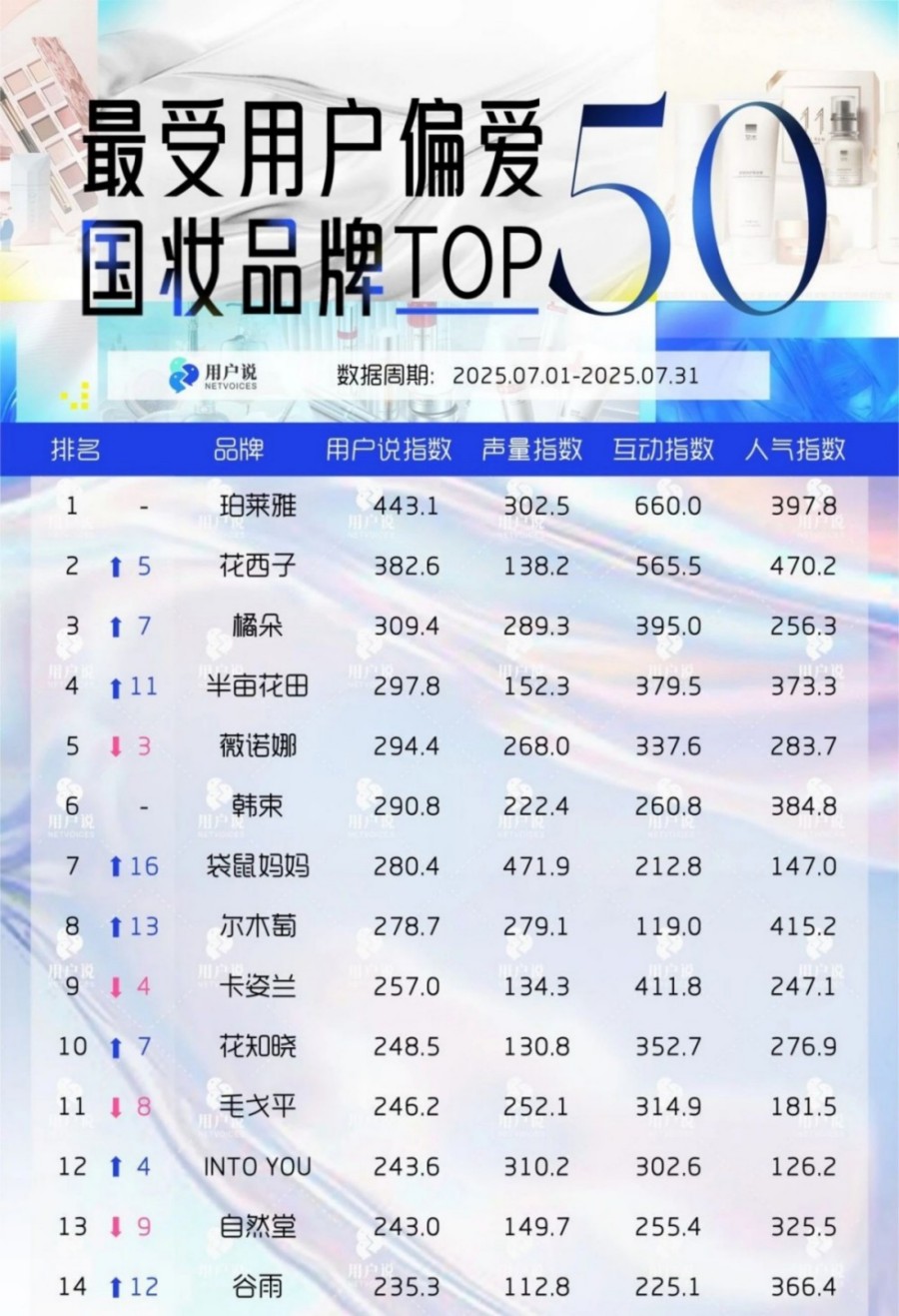 2025-7月最受用户偏爱国妆品牌TOP5