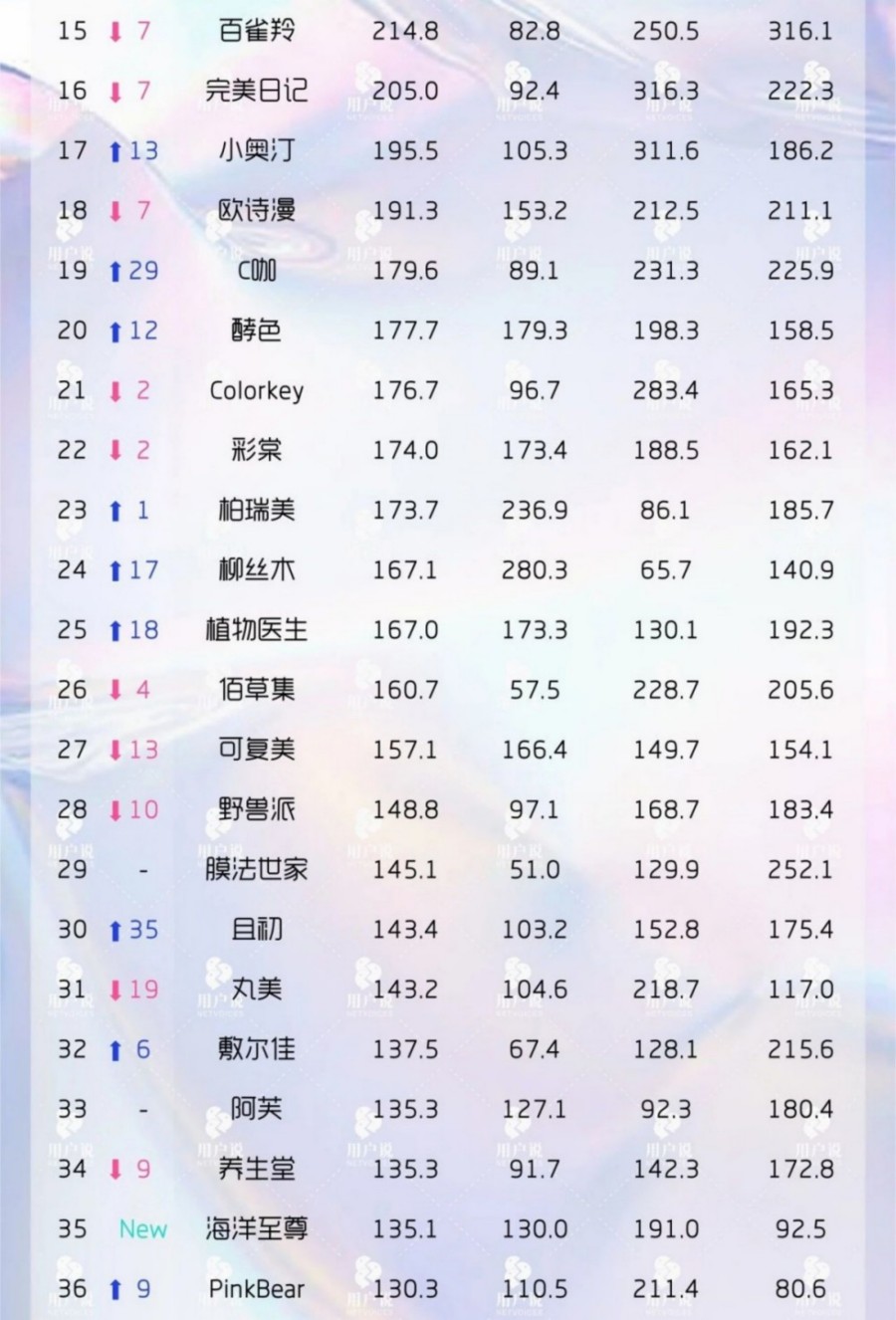 2025-7月最受用户偏爱国妆品牌TOP5