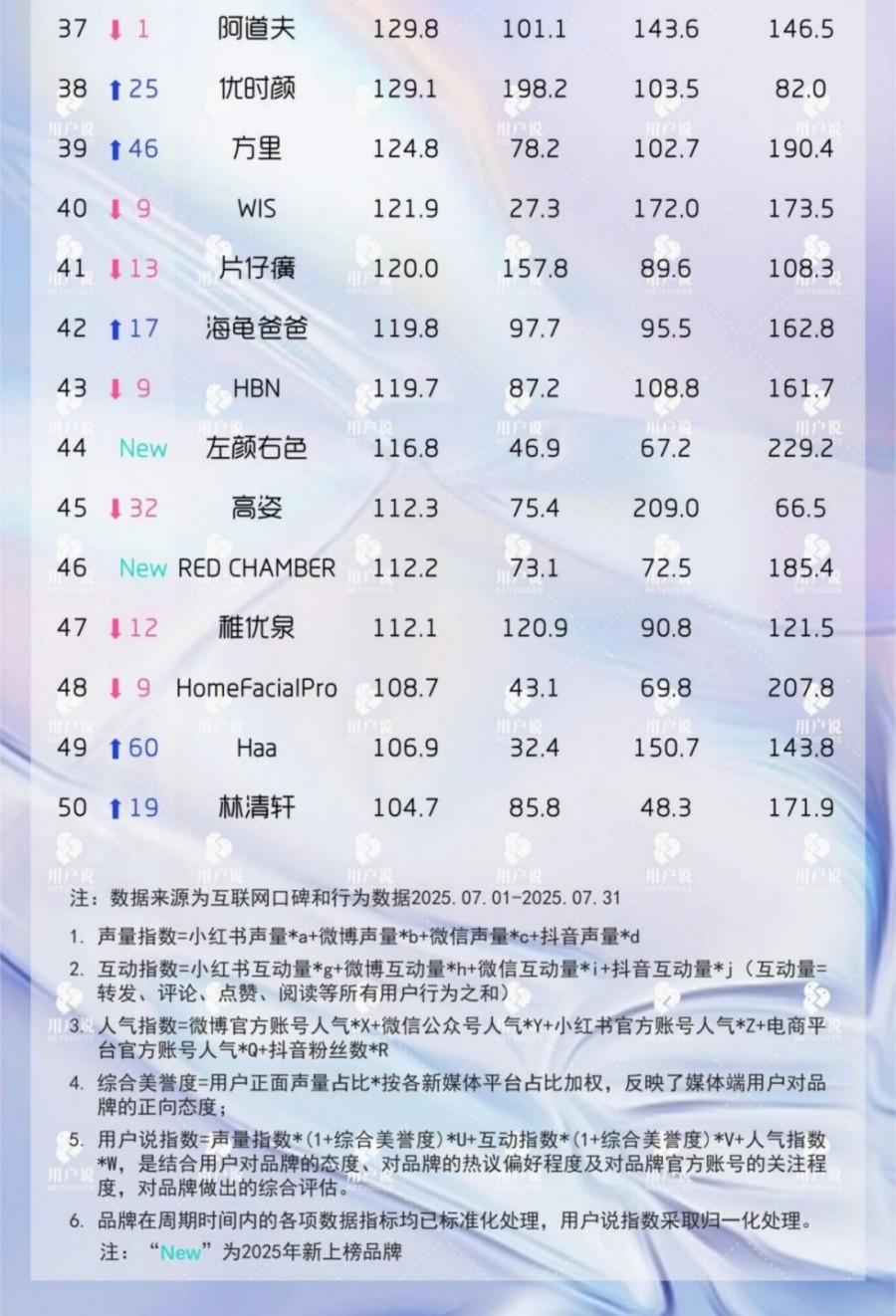 2025-7月最受用户偏爱国妆品牌TOP5