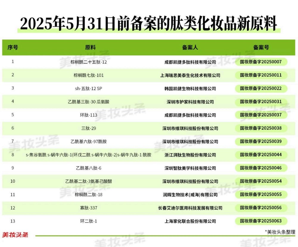 2025年5月31日前备案的肽类化妆品新原料及完成备案的化妆品新原料