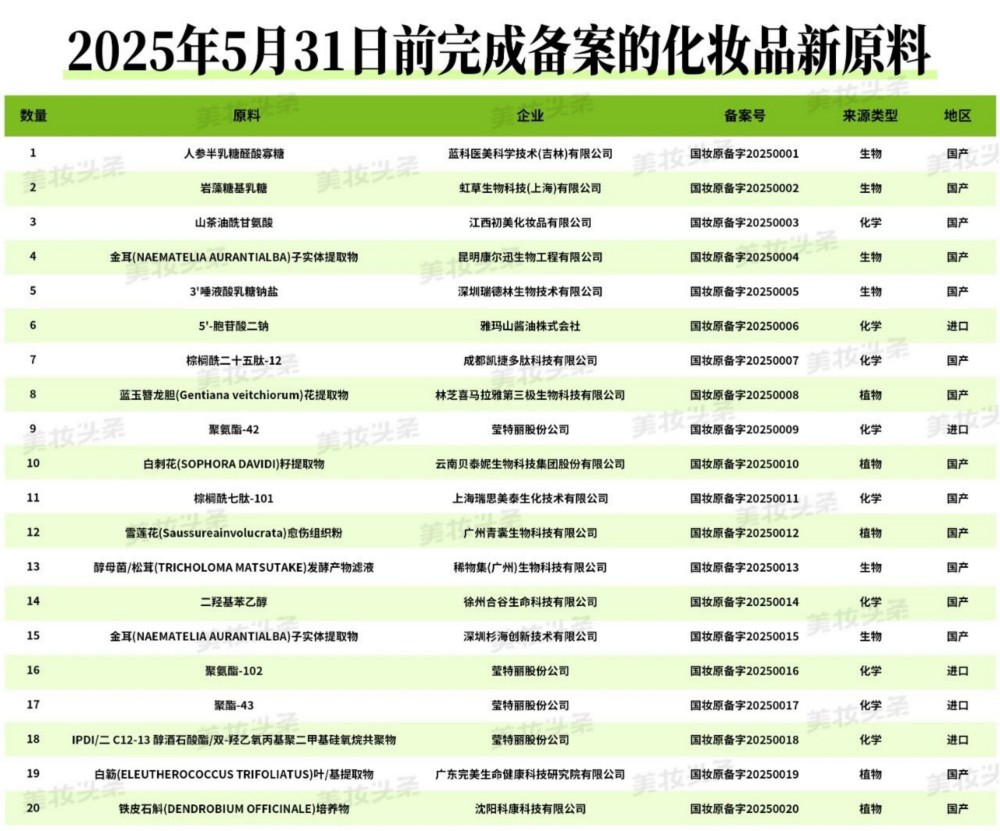 2025年5月31日前备案的肽类化妆品新原料及完成备案的化妆品新原料