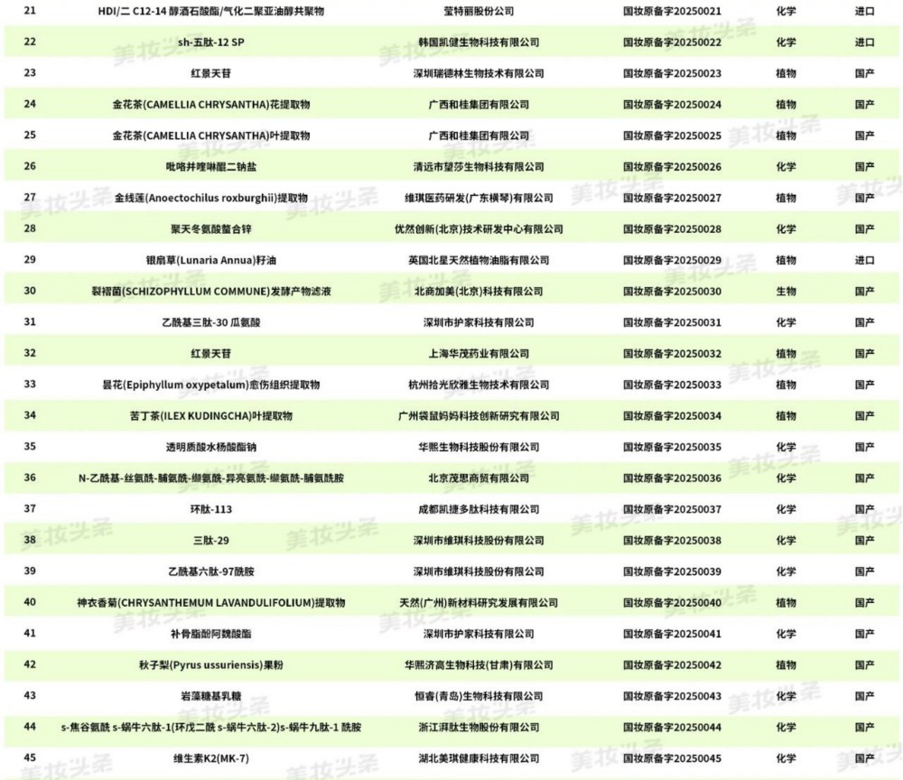 2025年5月31日前备案的肽类化妆品新原料及完成备案的化妆品新原料
