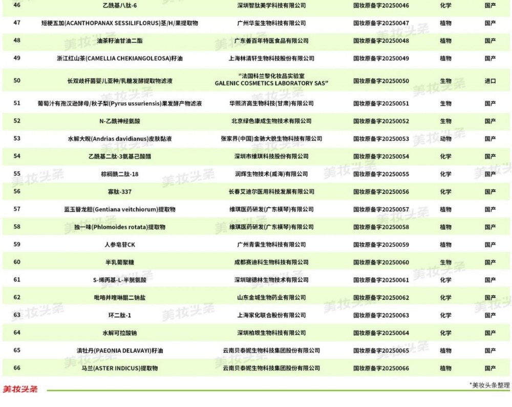 2025年5月31日前备案的肽类化妆品新原料及完成备案的化妆品新原料