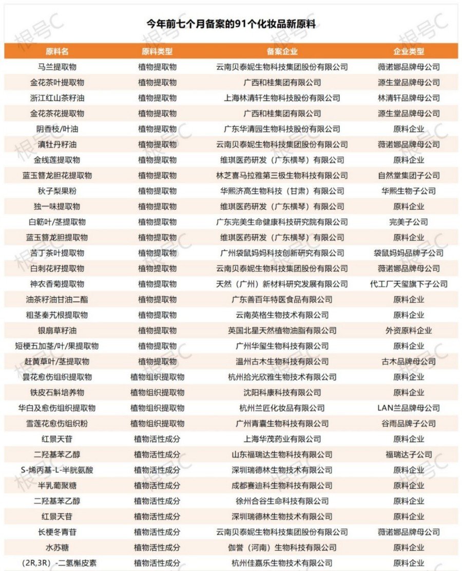 2025年前七个月备案化妆品原料