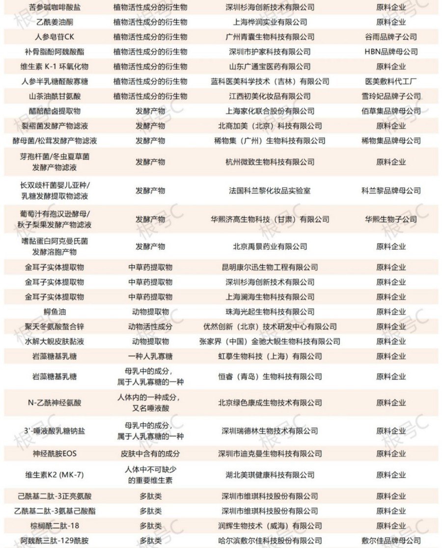 2025年前七个月备案化妆品原料