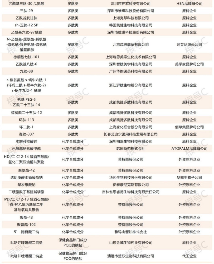 2025年前七个月备案化妆品原料