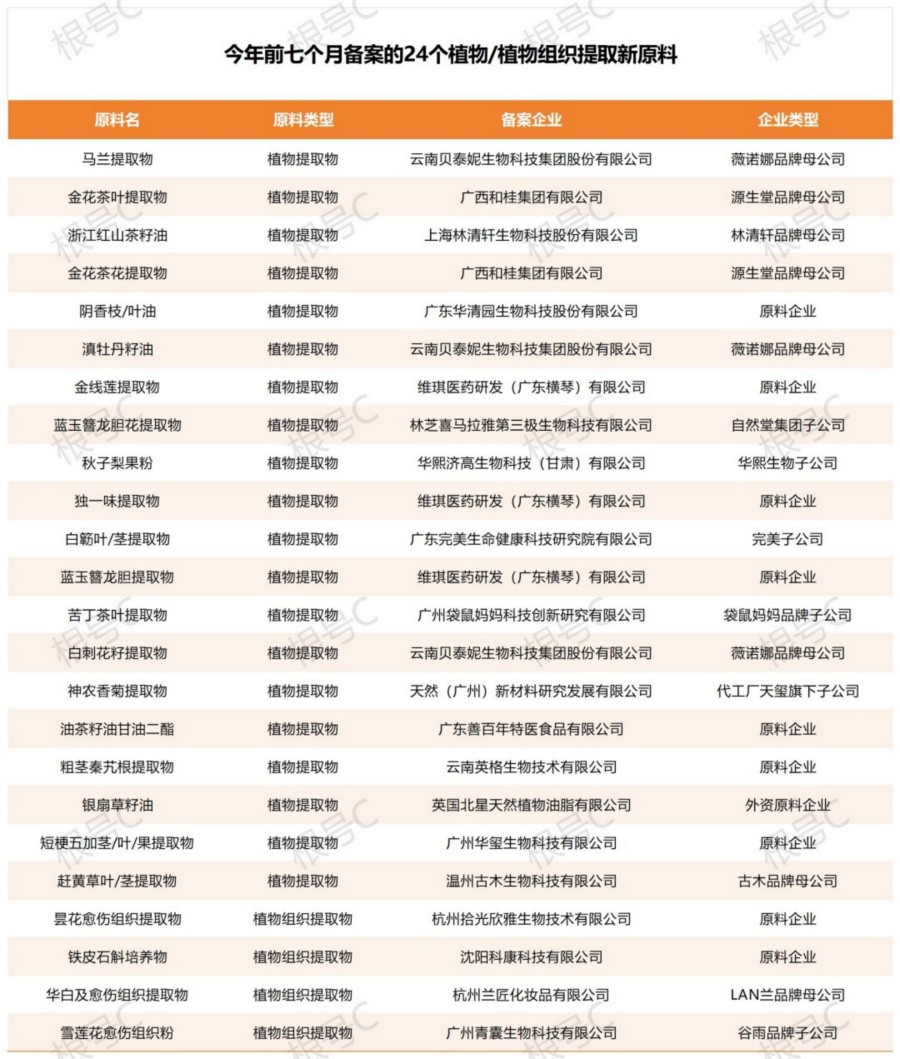 2025年前七个月备案化妆品原料