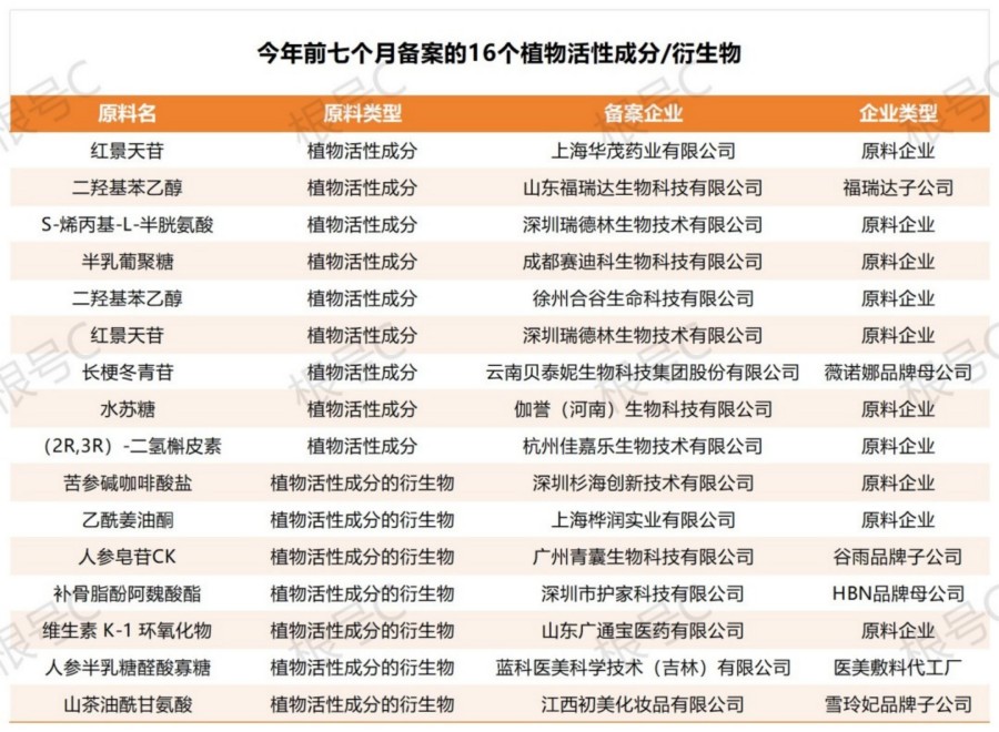 2025年前七个月备案化妆品原料