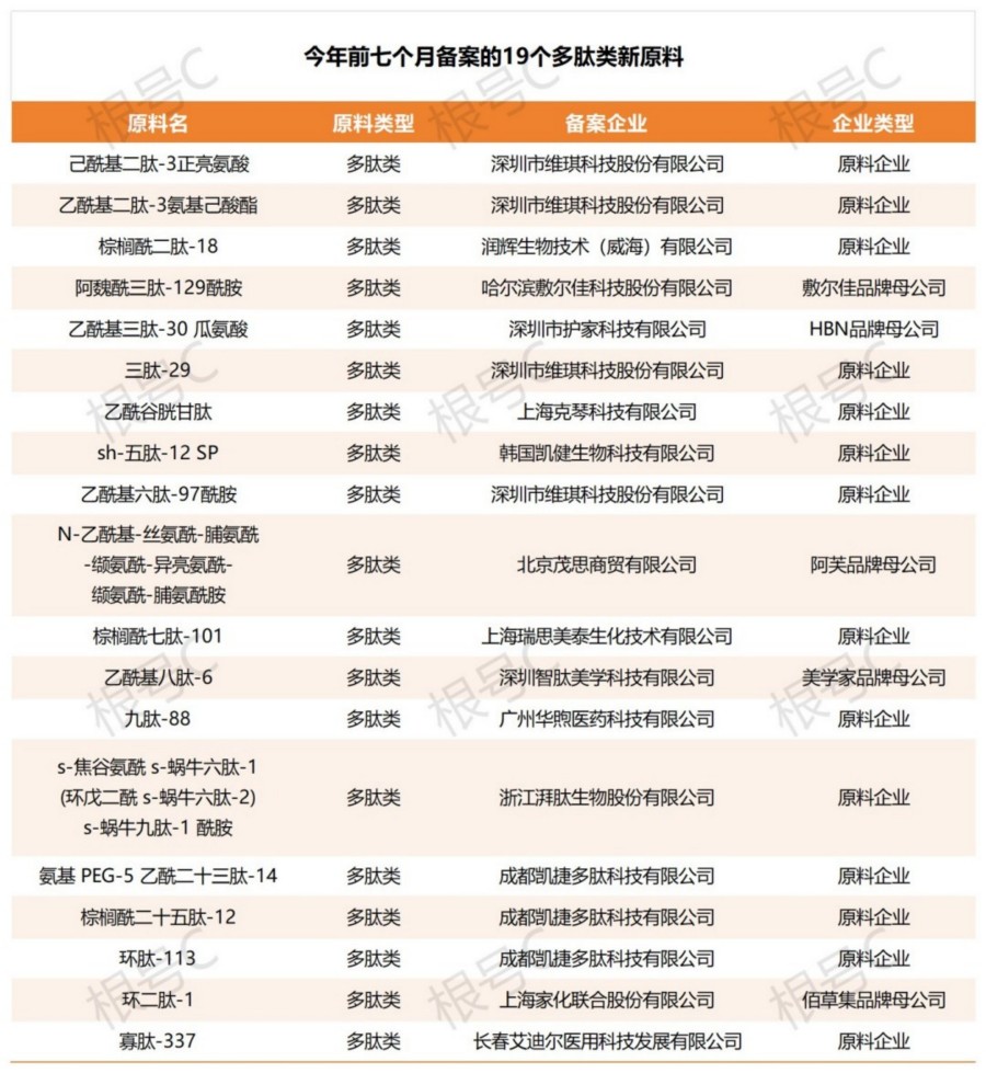 2025年前七个月备案化妆品原料