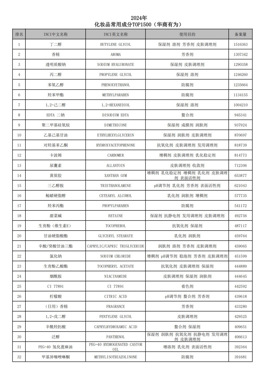 2024年化妆品常用成分TOP1500