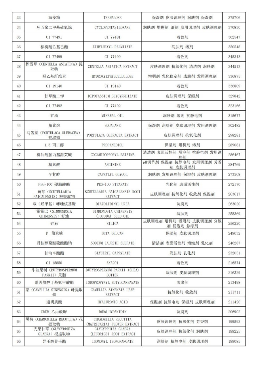 2024年化妆品常用成分TOP1500