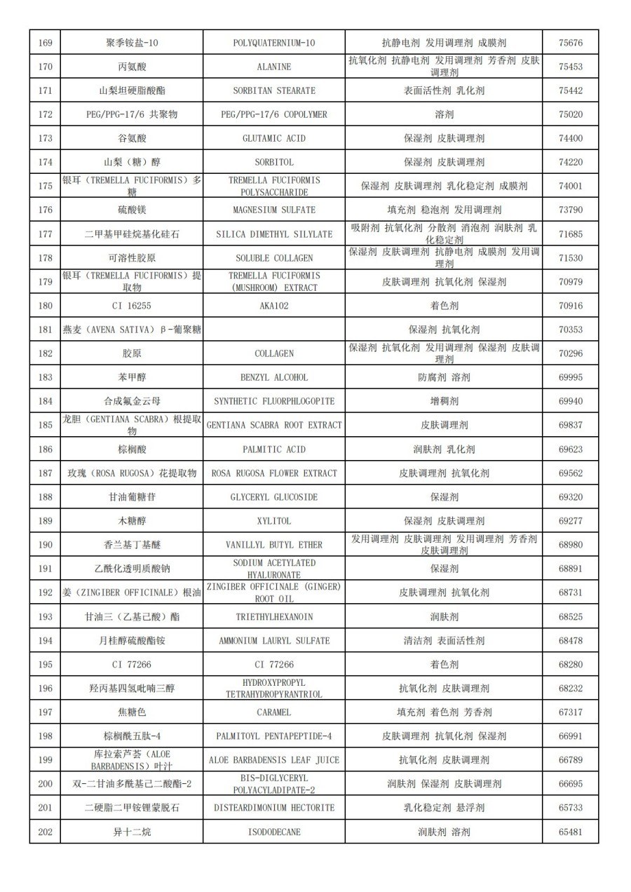 2024年化妆品常用成分TOP1500