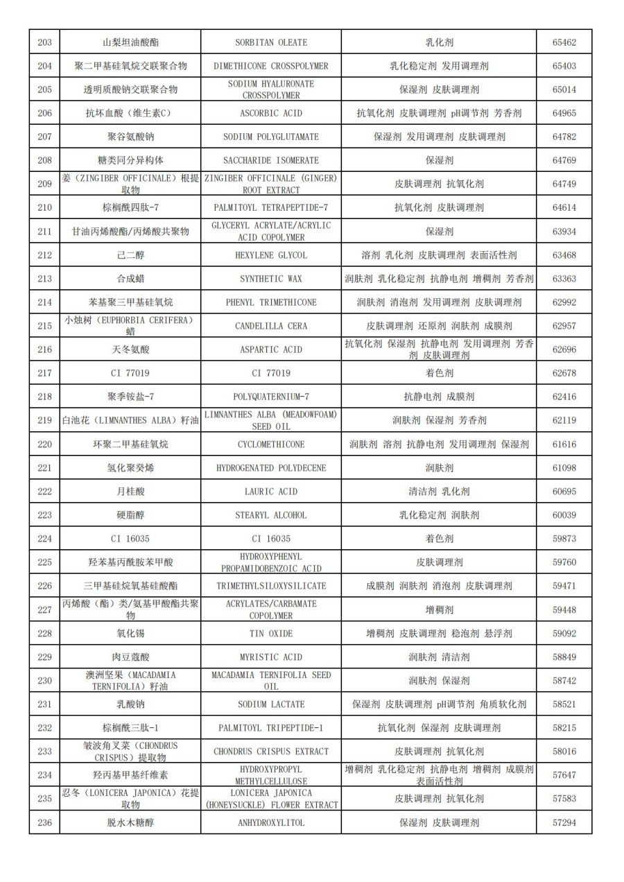 2024年化妆品常用成分TOP1500