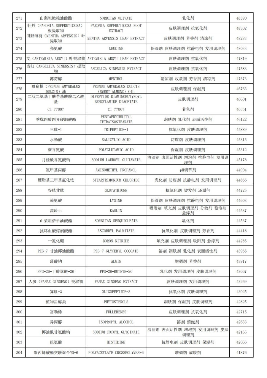 2024年化妆品常用成分TOP1500