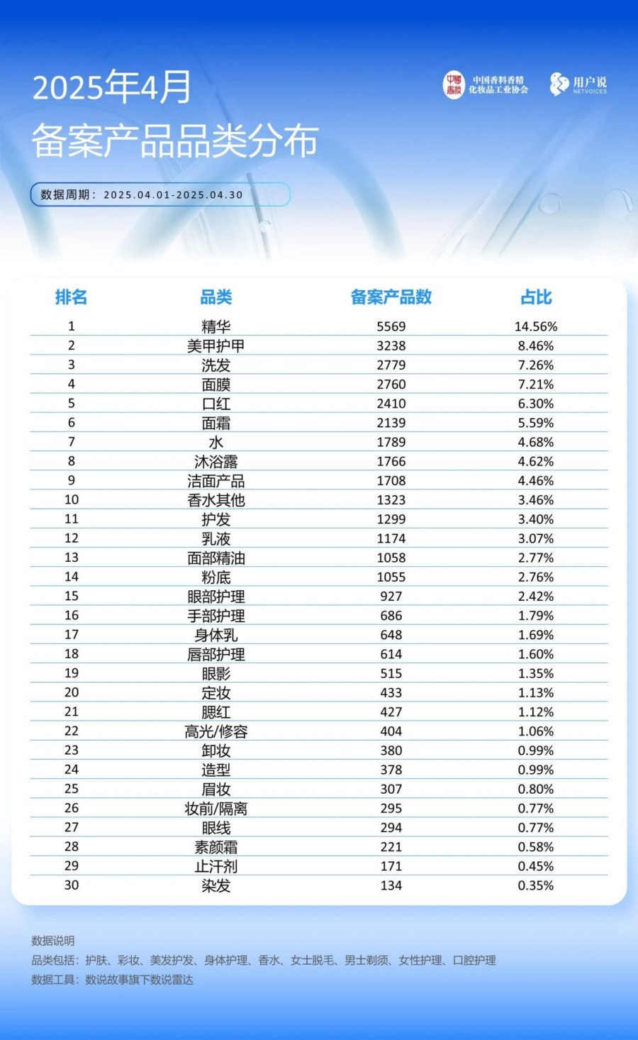 2025年4月备案产品功效分布 品类分布 26种功效备案增速榜
