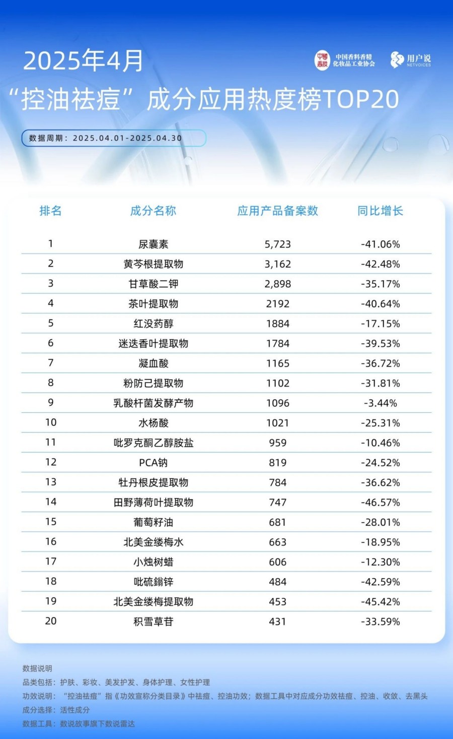 2025年4月成分应用热度榜TOP20