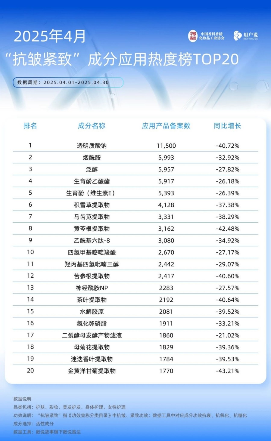 2025年4月成分应用热度榜TOP20