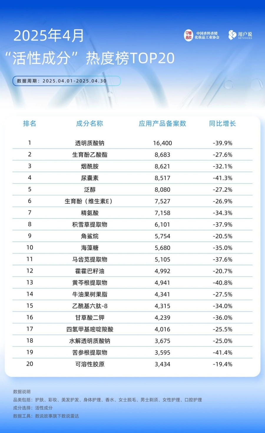 2025年4月成分应用热度榜TOP20