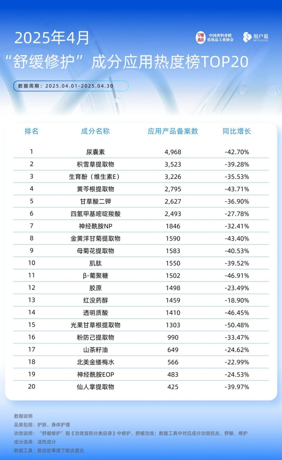 2025年4月成分应用热度榜TOP20
