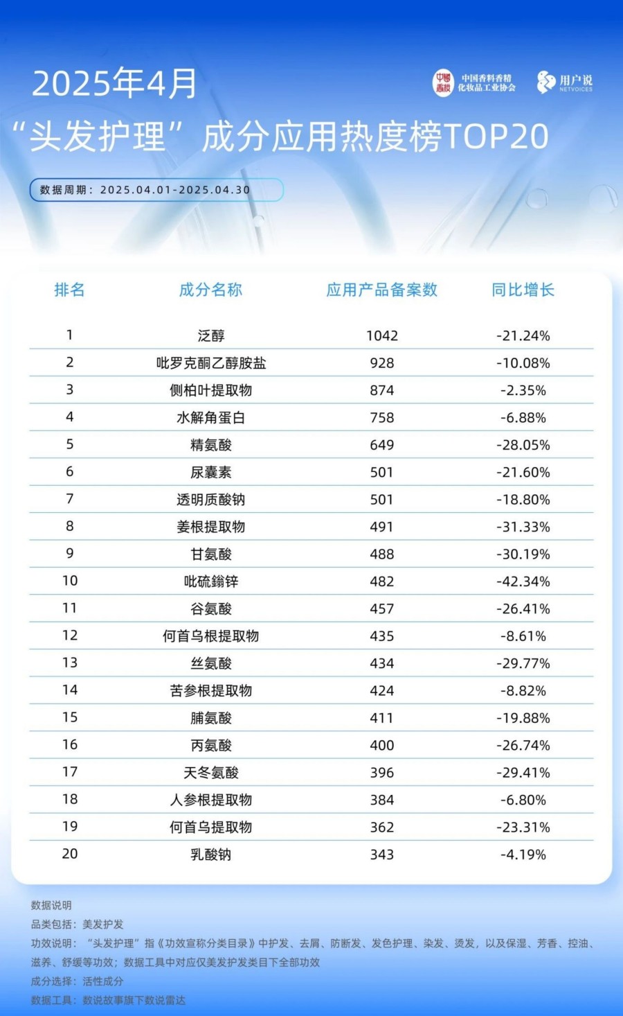 2025年4月成分应用热度榜TOP20