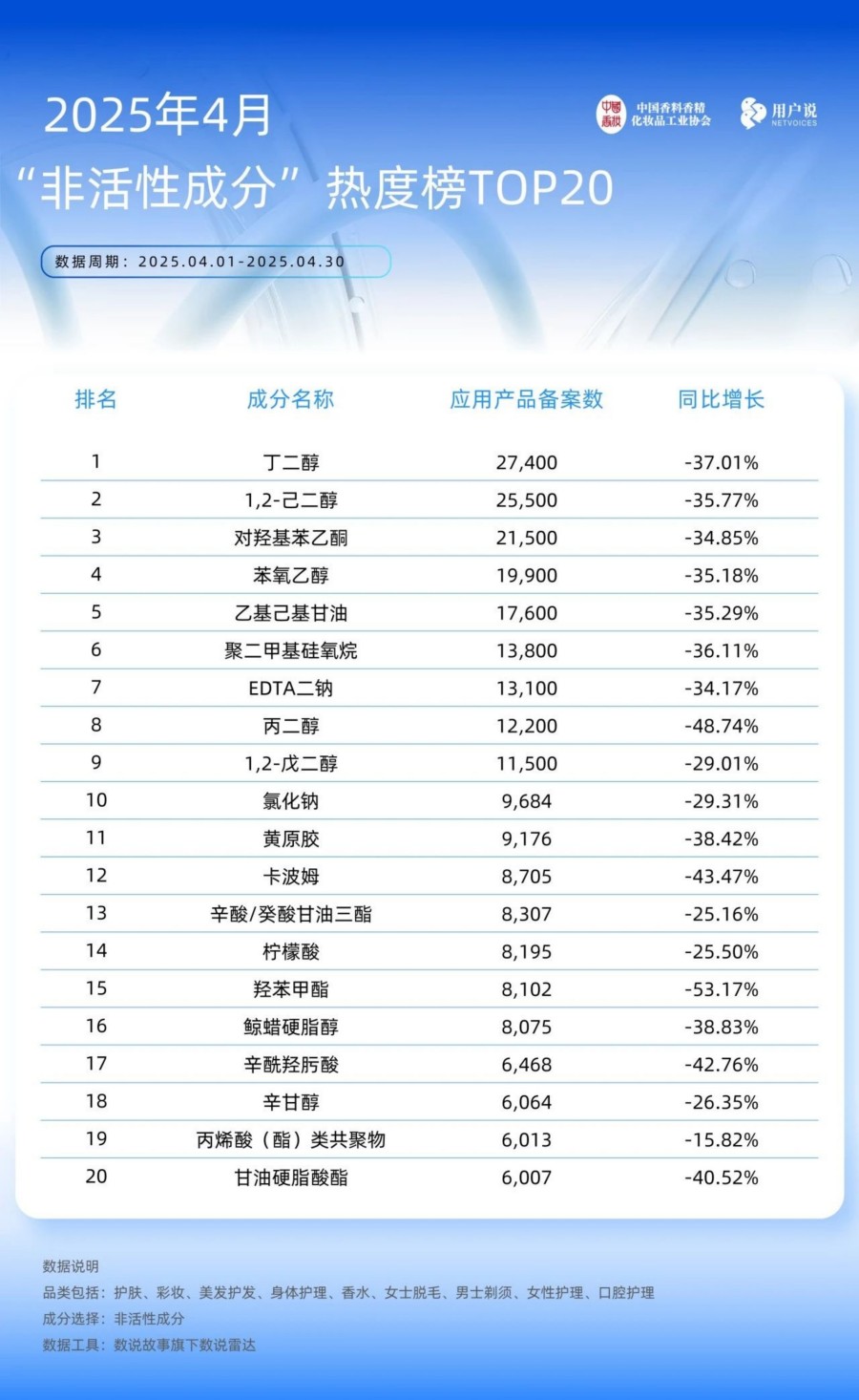 2025年4月成分应用热度榜TOP20