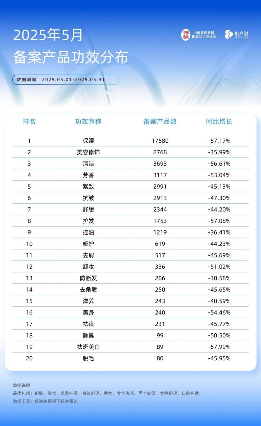2025年5月产品品类 产品功效及成分应用TOP榜备案