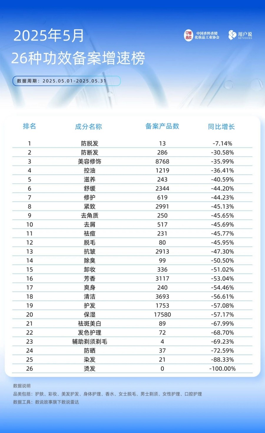 2025年5月产品品类 产品功效及成分应用TOP榜备案