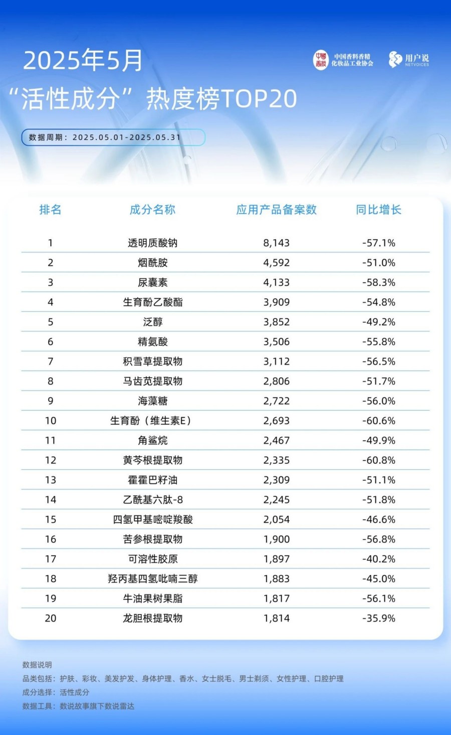 2025年5月产品品类 产品功效及成分应用TOP榜备案