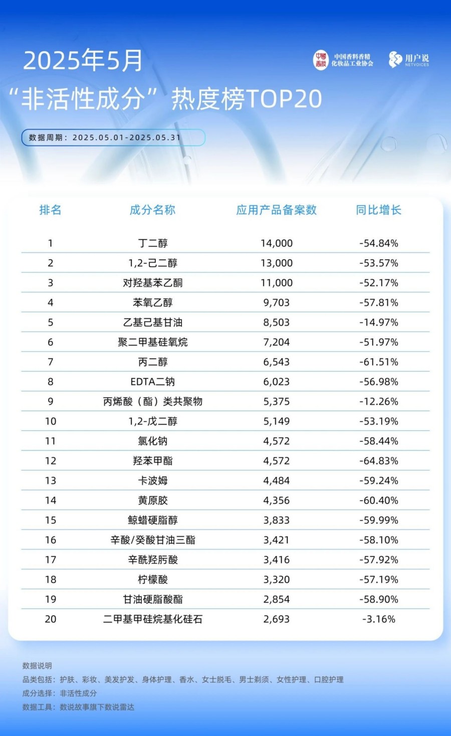 2025年5月产品品类 产品功效及成分应用TOP榜备案