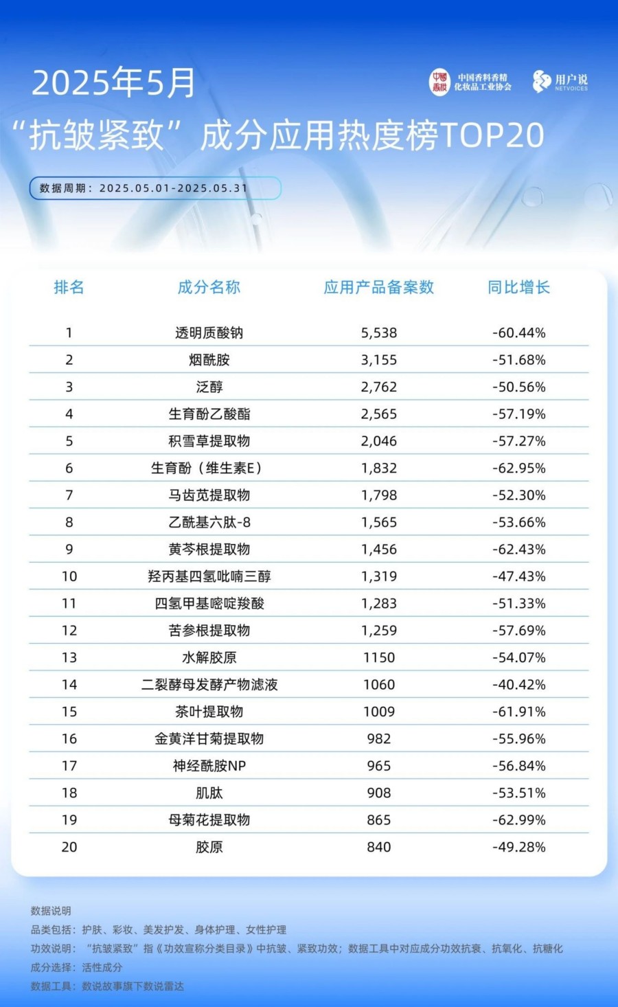 2025年5月产品品类 产品功效及成分应用TOP榜备案