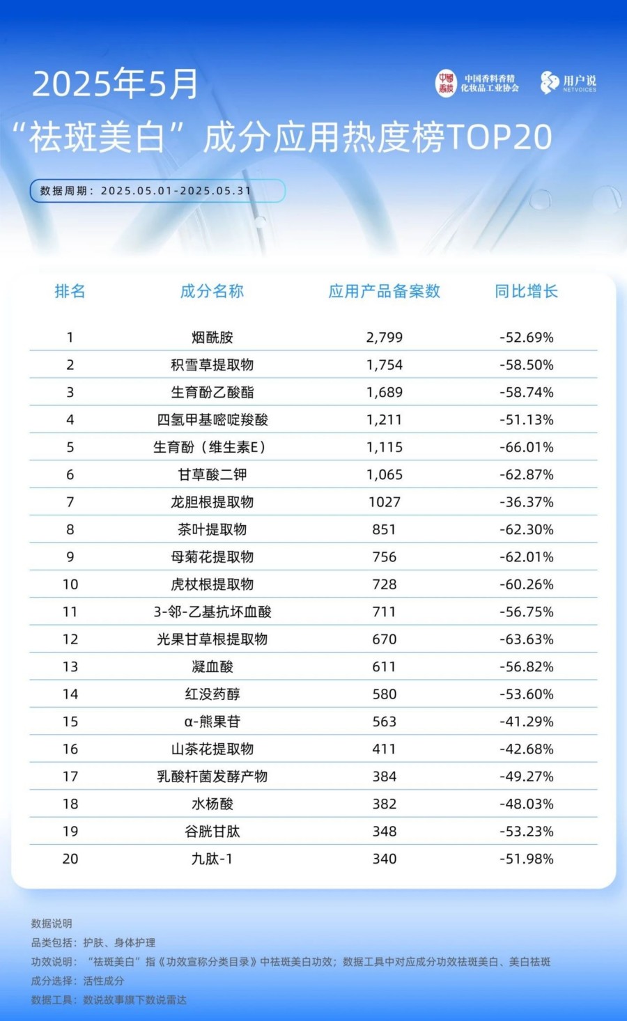 2025年5月产品品类 产品功效及成分应用TOP榜备案