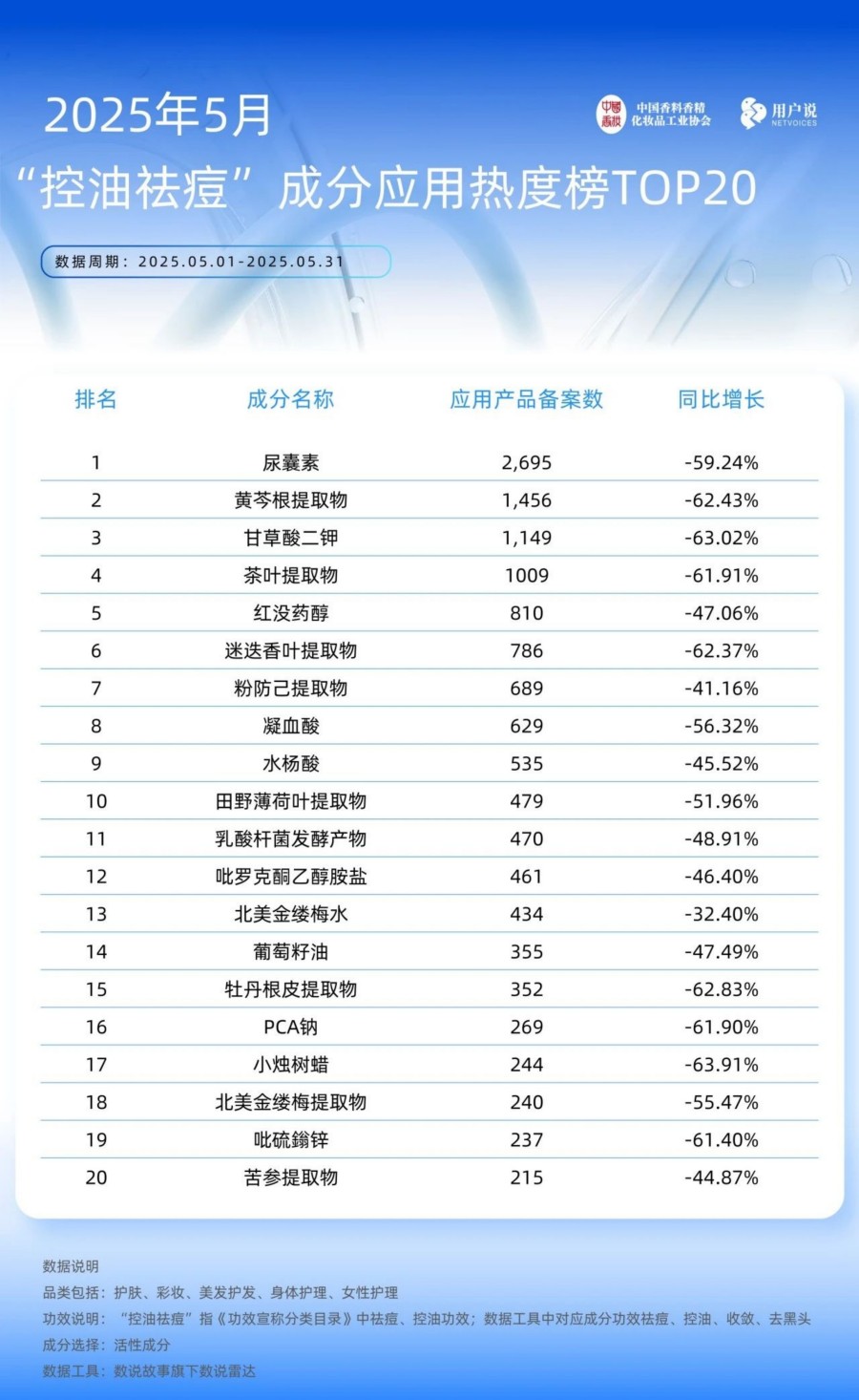 2025年5月产品品类 产品功效及成分应用TOP榜备案