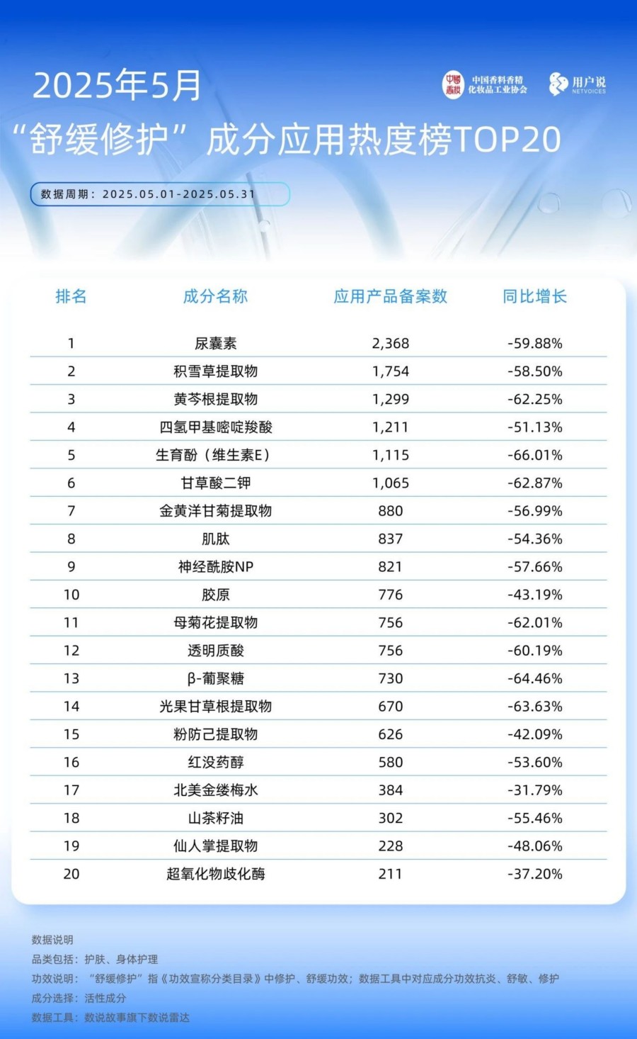 2025年5月产品品类 产品功效及成分应用TOP榜备案