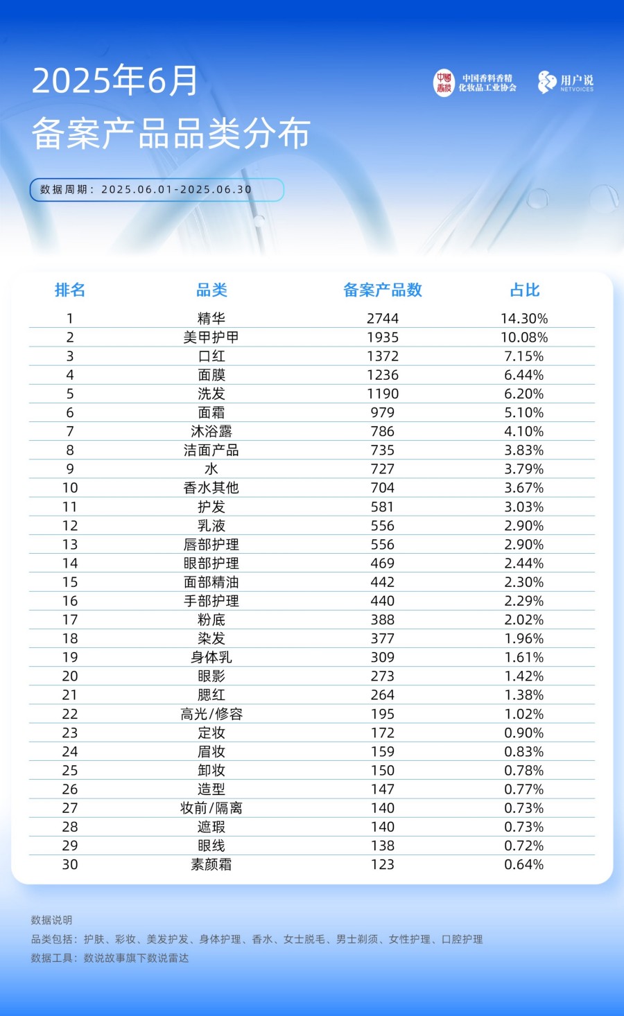 2025年6月备案产品 功效及成分应用TOP20