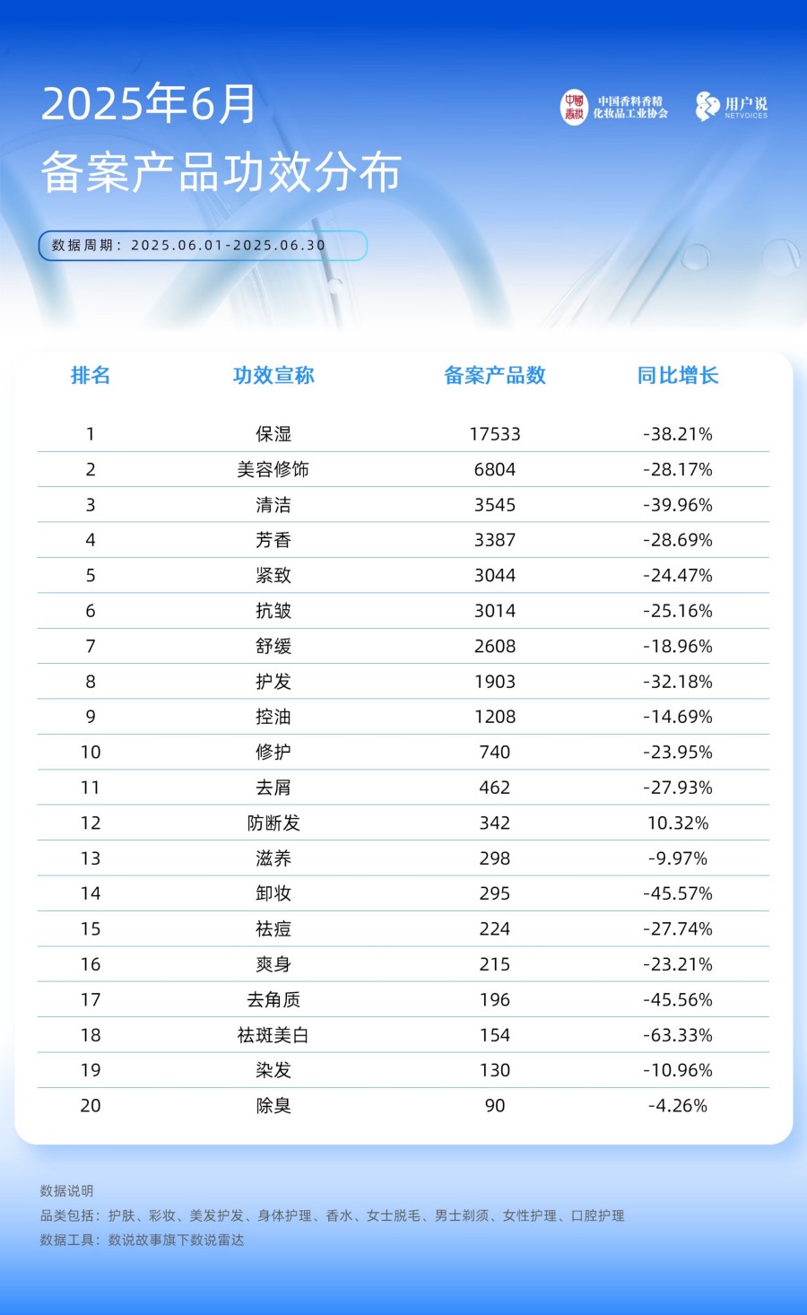 2025年6月备案产品 功效及成分应用TOP20
